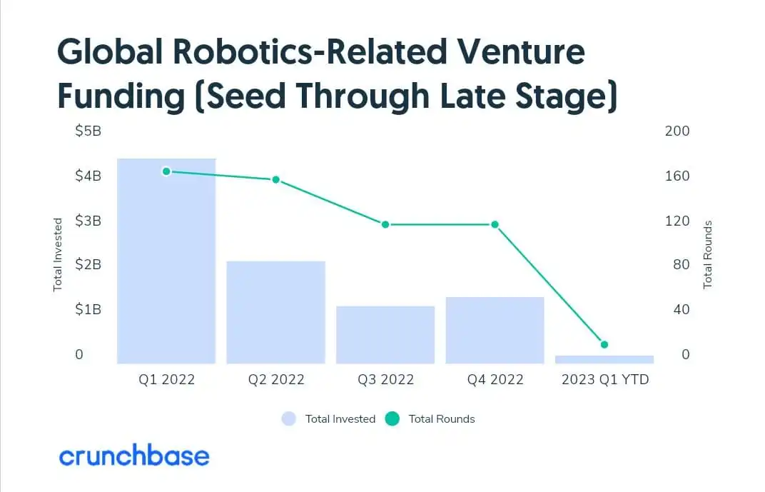 Funding in robotics startups hits a new low
